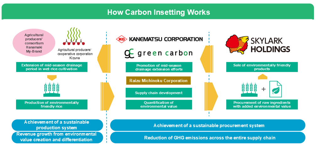 How Carbon Insetting Worls